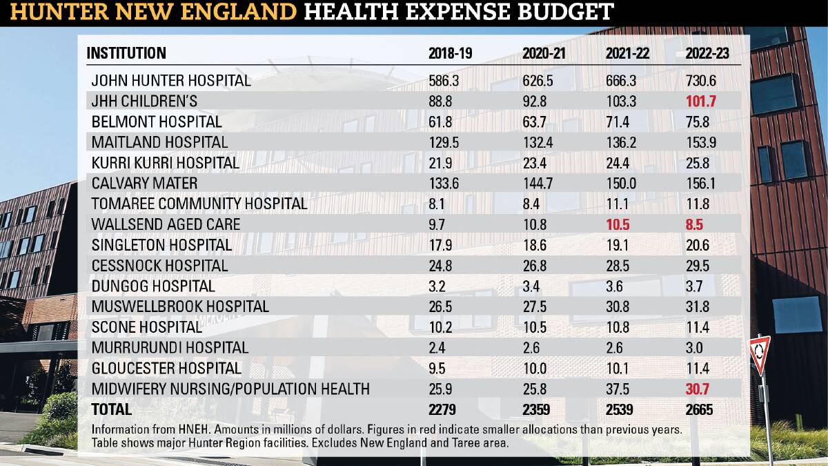A summary of budget allocations taken from the Hunter New England Local Health District website. Previous budgets do not appear to be easily accessible. Some other health districts keep previous years on display.