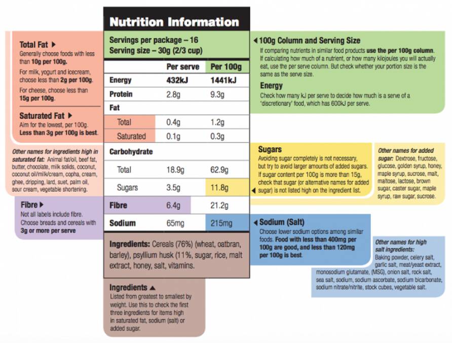 GET THE FACTS ON FOOD: The nutrition panel on the back of all packaged foods can tell you exactly what you are eating. Picture: Dept. of Health and Ageing