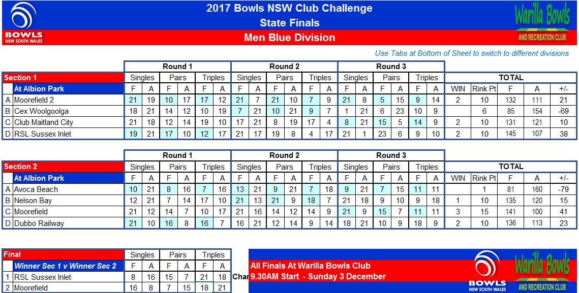 2017 Bowls NSW Club Challenge state finals men's blue division. Picture: Bowls NSW
