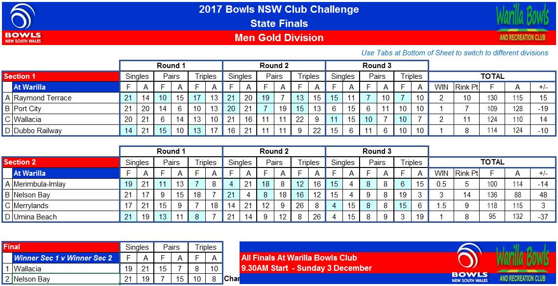 2017 Bowls NSW Club Challenge state finals men's gold division. Picture: Bowls NSW